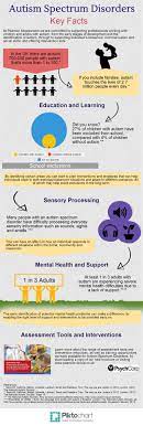 Autism spectrum disorder is often misunderstood, in part because it encompasses so many variations. Infographic Autism Spectrum Disorders Pearson Assessment