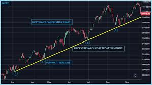 technical classroom how to draw trendlines to indentify