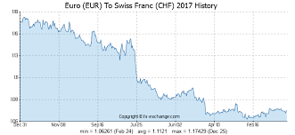 Euro Eur To Swiss Franc Chf History Foreign Currency