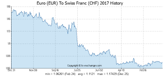 250 Eur Euro Eur To Swiss Franc Chf Currency Exchange