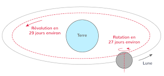 Terre saine communes sans pesticides. La Terre Dans L Univers 1ere Cours Enseignement Scientifique Kartable
