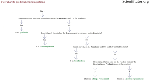 Chem Types Chemical Equations Scientific Tutor Flow Chart