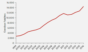 The Types Of Opioids Behind Growing Overdose Fatalities Aaf