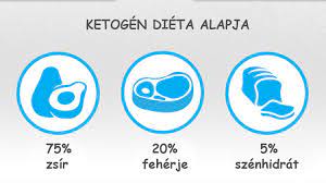 Ez nem túl… a heti 3 kg súlycsökkenés nem tekinthető kevésnek. Ketogen Dieta Csak Akkor Mukodik Ha Jol Csinalod Peak Man