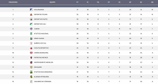 La tabla de posiciones de liga de expansión mx para la 2020/2021, actualizada al instante al final de cada partido. La Liga Colombiana Tabla De Posiciones