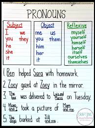 It is often useful to recognize what type a noun is because different types sometimes have different rules. Pronouns Anchor Chart And Activities Crafting Connections