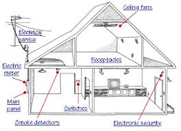 Wiring diagrams, device locations and circuit planning. How A Home Electrical System Works