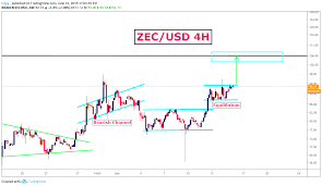 zec usd with solid 10 profit potential pour kraken zecusd