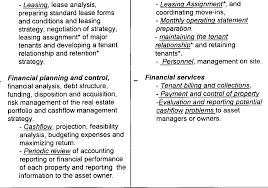 Dream unlimited (otc:drunf) is primarily an asset manager of real estate assets based in canada. Repositioning Real Estate Companies From Development To Asset And Property Management Semantic Scholar