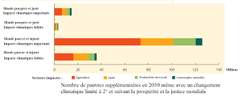 On détecte plus de co2 dans l'atmosphère. Sans Justice Climatique 120 Millions De Pauvres Supplementaires D Ici 2030 Reseau Action Climat