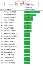 AMADEO Last Name Statistics by MyNameStats.com