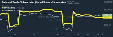 Video Included Is The Freight Market Starting To Recover