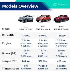 Do you know what the difference is between the i70 and the c70? Honda Cr V Vs Proton X70 Vs Mazda Cx 5 Which Suv Has The Best Adas Wapcar