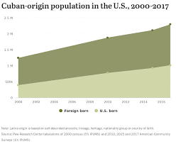 Facts On Latinos Of Cuban Origin In The U S Pew Research