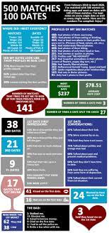 Good men do exist on dating apps! Over 2 Years I Ve Had Over 500 Matches And Gone On Exactly 100 Dates Out Of Curiosity I Took Notes Alot Of Notes Thought I D Share All The Numbers Of What I