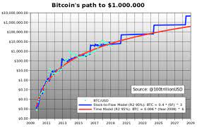 © 2021 forbes media llc. Bitcoin Stock To Flow Widerlegt Aus Der Traum Vom Btc Millionar