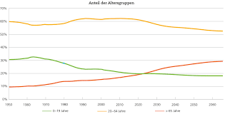 Nachdem die reform der altersvorsorge an der urne gescheitert ist, nimmt der bundesrat einen. Die Demografische Herausforderung Ihk St Gallen Appenzell
