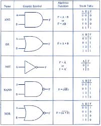 Logic Gates With Turth Tables Discrete Mathematics Logic Physical Science High School