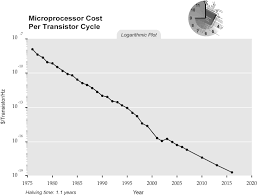 singularity is near sin graph micro processor cost per