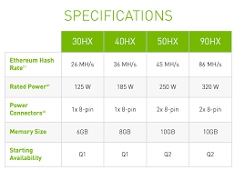 Nvidia said it is launching a gpu dedicated to mining cryptocurrencies in a move that gives it a new growth market and may alleviate chip shortages for gaming. Nvidia Says It Will Not Limit The Mining Performance Of Gpus Already Sold Techspot