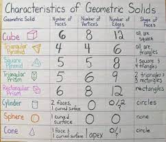 A triangular prism is the shape that has 5 faces, 6 vertices and 9 edges. Pin By Sarah Jones On Math Teaching Math Math Charts Homeschool Math