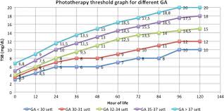 The Graph Shows The Thresholds For Phototherapy Total