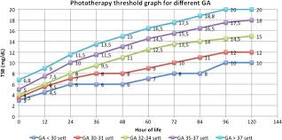 the graph shows the thresholds for phototherapy total