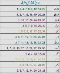Ilm Ul Adad Numerology In Urdu Ilm Ul Adad Numerology