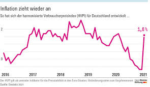 Die höhe der inflationsrate in deutschland lässt sich aus dem verbraucherpreisindex berechnen das wägungsschema zur messung der inflation in deutschland wird ca. Keine Angst Vor Inflation Hans Bockler Stiftung