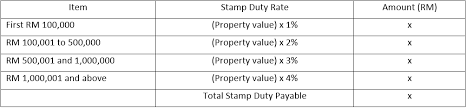 According to the nature of the rm50.00 or 10% of the deficient duty, whichever is the greater, if stamped after 3 months but not later than 6 months after the time for stamping Transfer Of Property From Parent To Child Familyscopes