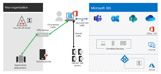 Implementing Vpn Split Tunneling For Office 365 Microsoft 365 Enterprise Microsoft Docs
