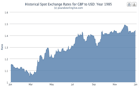 Home » currency exchange rates » gbp usd historical exchange rate. Lowest Ever Pound Sterling Exchange Rates Possible On Sudden E U Exit Warn Bank Of England
