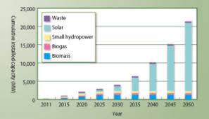 To date, malaysia has approximately 2% of its energy coming from re generation sources compared to the total generation mix and targets achieving 20. Renewable Energy In Malaysia Nem Solar Malaysia