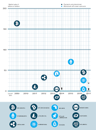 The Top 12 Cryptocurrencies And What They Are And Arent