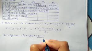 Tentukan integral berikut dengan menggunakan metode simpson 1/3, dan berapa. Metode Numerik Metode Interpolasi Beda Maju Newton Youtube