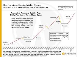 Thirty Years Of San Francisco Real Estate Cycles Jane
