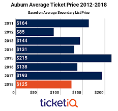 Secondary Market Prices For Auburn Football Tickets Down 35
