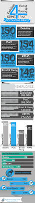 It is worth noting that none of. How Big Are The Big Four Accounting Firms Infographic