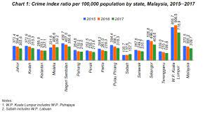 Snatch theft has always been one of the hottest crime issues in malaysia. Department Of Statistics Malaysia Official Portal