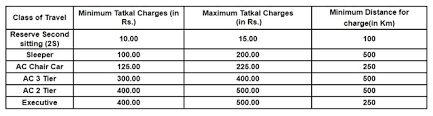 tatkal ticket timings fare and how to book e ticket online