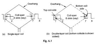 Introduction To Armature Windings Eeeguide Com Introduction Double Layer Online
