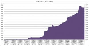 Best Automated Forex Trading Systems Historic Exchange