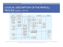 Chapter 14 The Human Resources Hr Management And Payroll