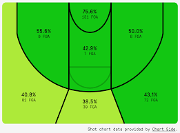 Nba Shot Chart Data Www Bedowntowndaytona Com