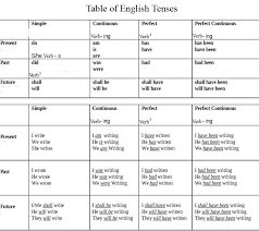 Spoken English Tense Table English Grammar Tenses English
