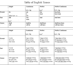 spoken english tense table english grammar tenses english