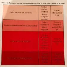 Mieux Connaitre La Pectine Confiture Artisanale