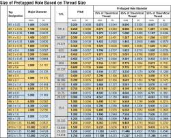 59 Complete Tap And Die Charts