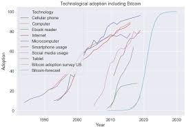 It is following a typical technological adoption curve at a rapid pace. Predicting The Future Adoption Of Bitcoin Wallet Recovery Nl