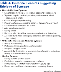 Image result for Exercise Induced Syncope